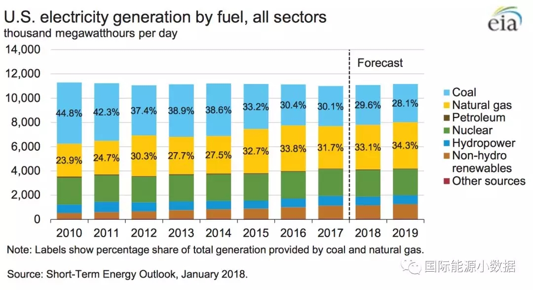 2010-2017年全球光伏裝機(jī)投資成本下降68%，目前為1.4美元/瓦