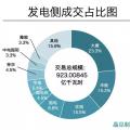 成交電量923億！河南年度雙邊協(xié)商交易競(jìng)爭(zhēng)刷新紀(jì)錄 實(shí)現(xiàn)開(kāi)門(mén)紅