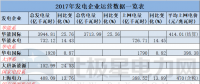 11家發(fā)電企業(yè)紛紛曬出2017年運營成績單 華能國際3944.81億千瓦時領跑！