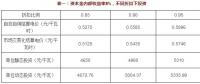 不同電價折扣 投資多少可以保證風光收益率？