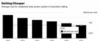 2017年澳大利亞新增光伏裝機1.05吉瓦，創(chuàng)歷史最高紀(jì)錄