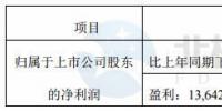 金雷風(fēng)電預(yù)計2017年凈利潤同比下降10%-35%