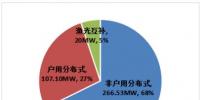 杭州光伏項目年度成績單:2017年光伏裝機量達393.63MW 超額完成近4倍
