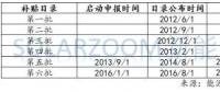 【數(shù)據(jù)】光伏、風(fēng)電高速增長下 可再生能源補貼缺口到底有多大？