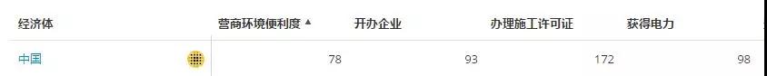 國(guó)家電網(wǎng)這項(xiàng)指標(biāo)要沖進(jìn)世界前50！也許你不熟悉 但它關(guān)系著我們的切身體驗(yàn)