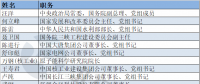 電力“大咖”有哪些？第十三屆全國(guó)政協(xié)委員名單出爐