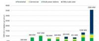 澳大利亞2017年新增光伏裝機(jī)1.3GW 2018年可達(dá)3.6GW！