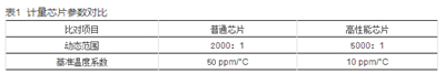 如何提升智能電表計量準確性？