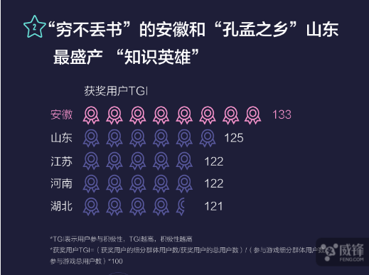 玩游戲也有大數(shù)據(jù) 來看看《國民知識結構報告》