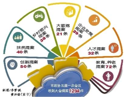 “大數(shù)據(jù)”告訴你，今年提案關(guān)注啥?