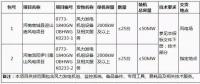 【招標(biāo)】協(xié)合新能源河南兩風(fēng)電項(xiàng)目共計100MW風(fēng)電機(jī)組采購招標(biāo)公告