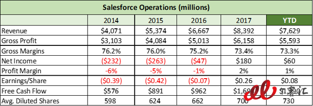 SaaS巨頭之爭(zhēng)：Adobe vs Salesforce，你更看好誰？