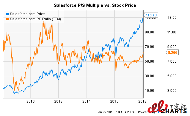 SaaS巨頭之爭(zhēng)：Adobe vs Salesforce，你更看好誰(shuí)？
