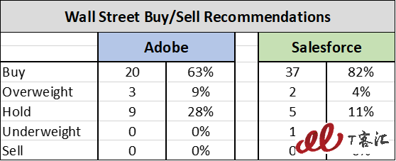 SaaS巨頭之爭(zhēng)：Adobe vs Salesforce，你更看好誰(shuí)？