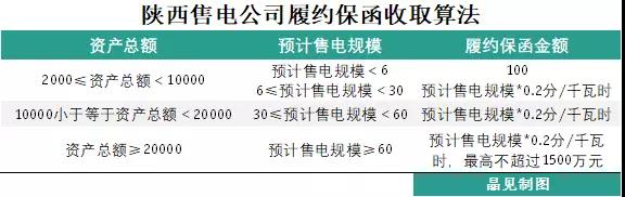 為什么陜西履約保函收取標(biāo)準(zhǔn)較其他省份顯得寬松？