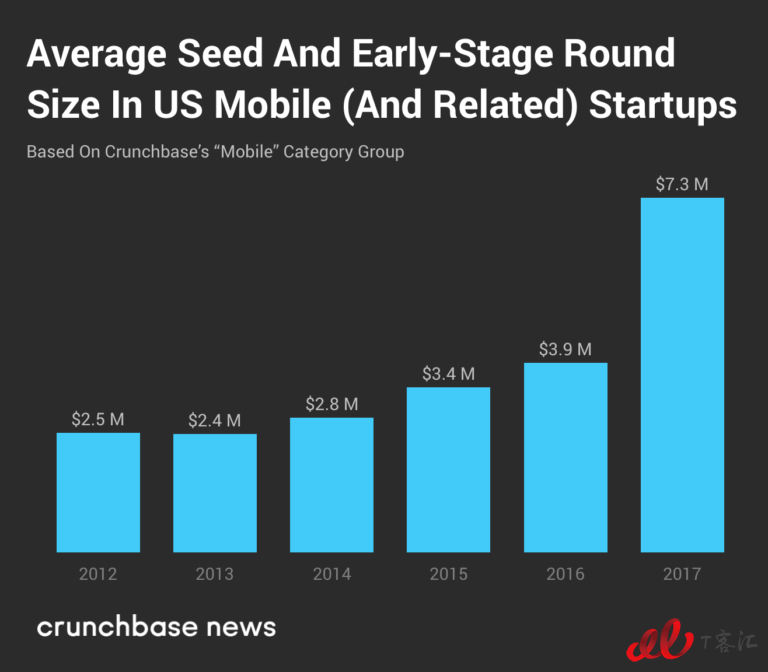 Crunchbase：市場整體放緩，移動業(yè)務(wù)的Exit Multiples依然走高