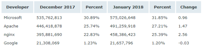 Netcraft 1 月 Web 服務(wù)器排名，nginx 形勢大好