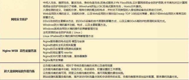 2018最新Java學(xué)習(xí)路線，技術(shù)要求與項(xiàng)目推薦詳解
