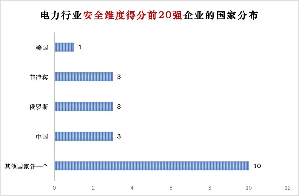 榜單｜電力企業(yè)全球競爭力排名100強(qiáng)：中國五大四小排名如何？