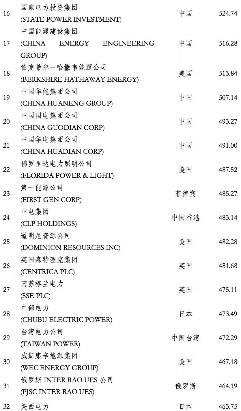 榜單｜電力企業(yè)全球競爭力排名100強：中國五大四小排名如何？