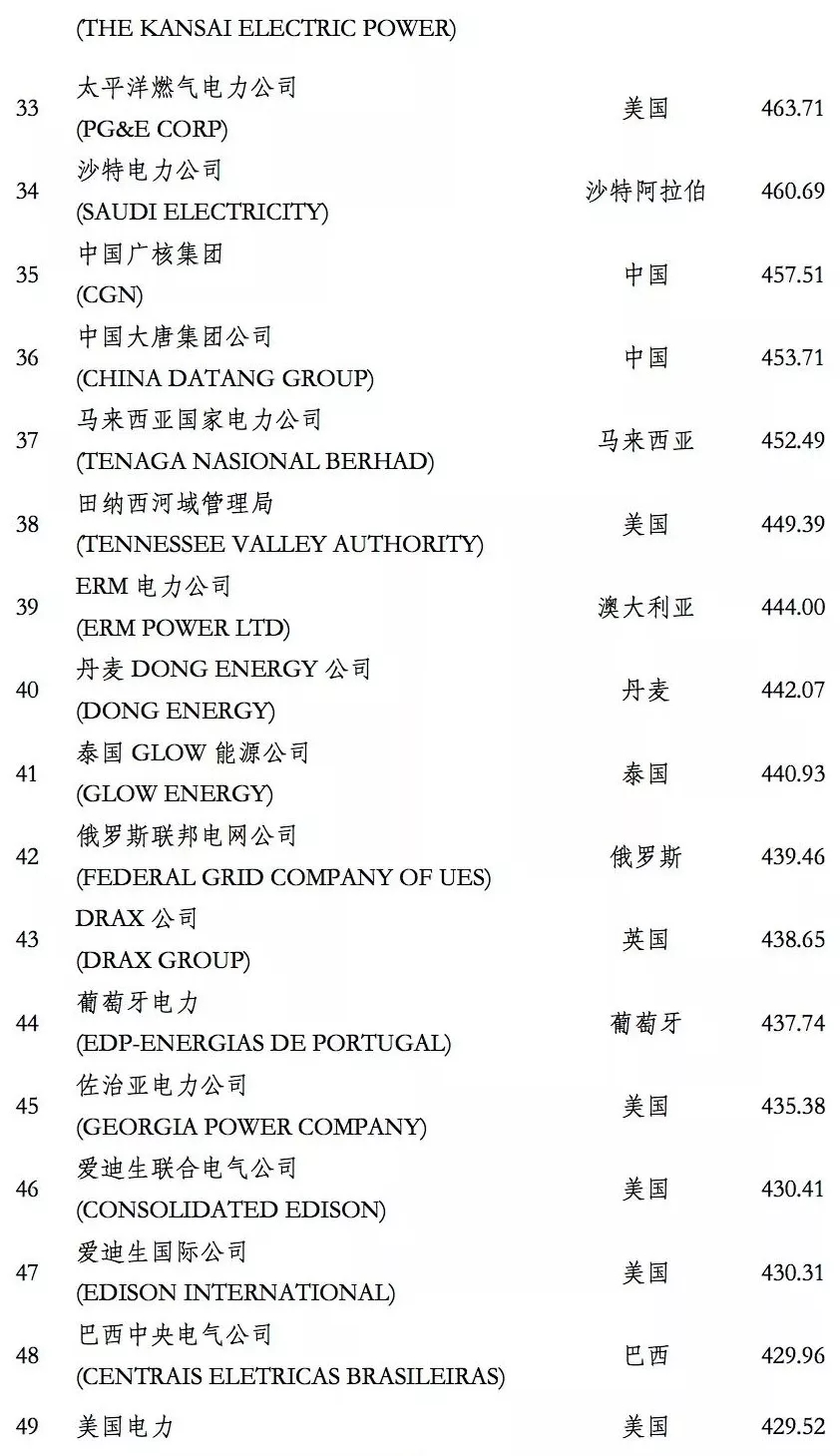 榜單｜電力企業(yè)全球競爭力排名100強：中國五大四小排名如何？