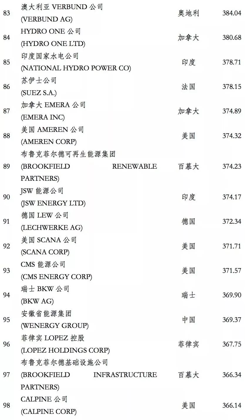 榜單｜電力企業(yè)全球競爭力排名100強：中國五大四小排名如何？