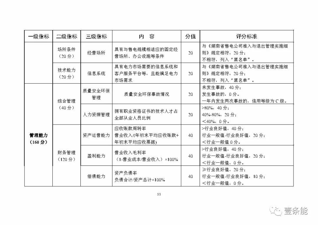 湖南售電信用征意見，A級以上可協(xié)調在招投標等方面予以支持