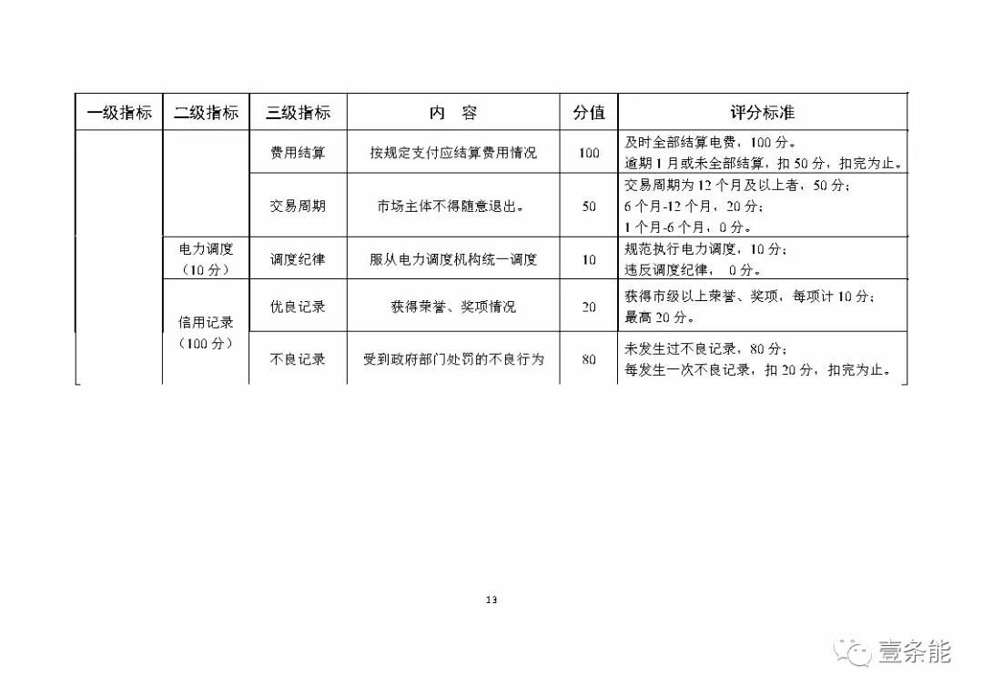 湖南售電信用征意見，A級以上可協(xié)調在招投標等方面予以支持