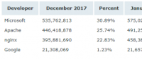 Netcraft 1 月 Web 服務(wù)器排名，nginx 形勢大好