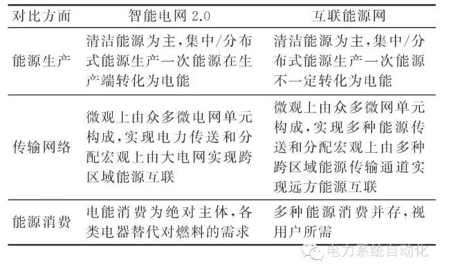 【觀點】智能電網(wǎng)與能源網(wǎng)如何融合？