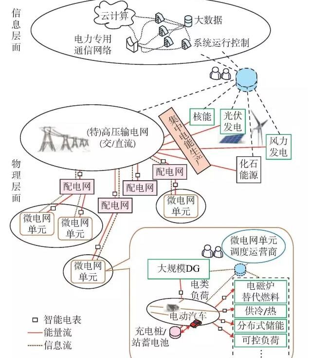 【觀點】智能電網(wǎng)與能源網(wǎng)如何融合？