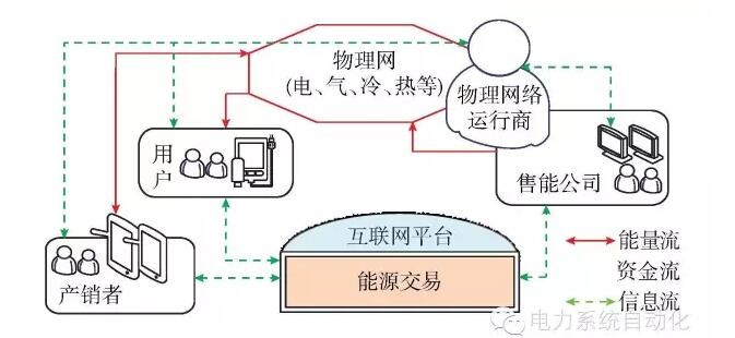 【觀點】智能電網(wǎng)與能源網(wǎng)如何融合？