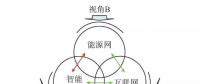 【觀點(diǎn)】智能電網(wǎng)與能源網(wǎng)如何融合？