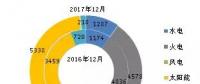 截至2017年底全國風(fēng)電、太陽能等新增裝機(jī)情況及各省對比