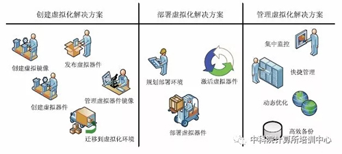 虛擬化是由虛擬鏡像組成的，如何創(chuàng)建基本的虛擬鏡像？