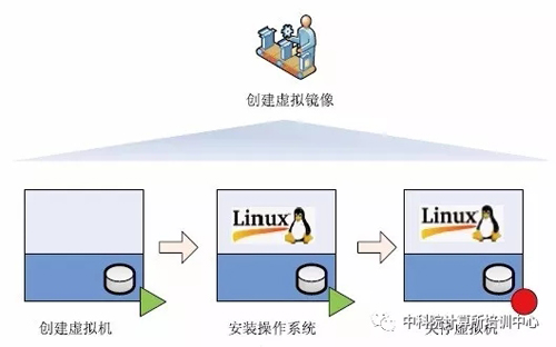 虛擬化是由虛擬鏡像組成的，如何創(chuàng)建基本的虛擬鏡像？