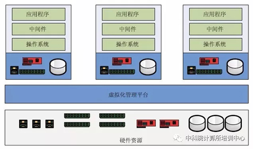 虛擬化是由虛擬鏡像組成的，如何創(chuàng)建基本的虛擬鏡像？