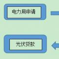 用戶須知！戶用光伏電站建設程序