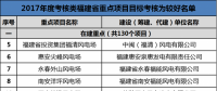福建發(fā)改委公布2017年11個重點風(fēng)電項目考核情況 ！