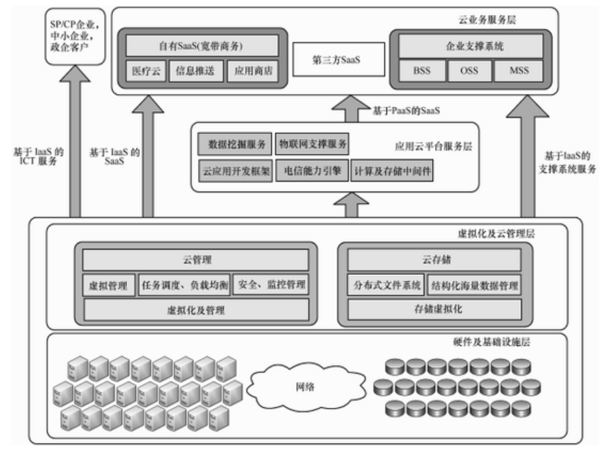 大數(shù)據(jù)發(fā)展火爆，云計(jì)算構(gòu)建安全策略是什么？