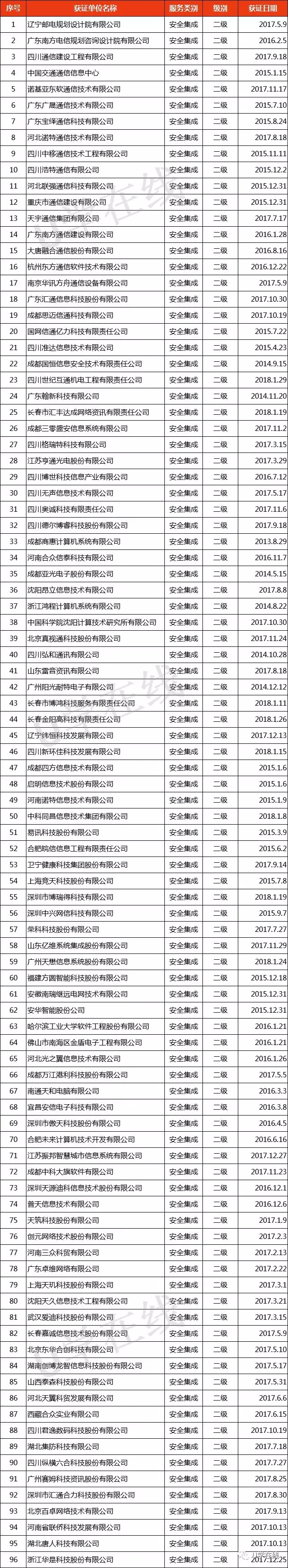 獲“信息系統(tǒng)安全集成服務(wù)資質(zhì)”通信企業(yè)名單發(fā)布！