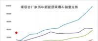 2018年1月新能源乘用車(chē)銷(xiāo)3萬(wàn)增4倍，實(shí)現(xiàn)開(kāi)門(mén)紅
