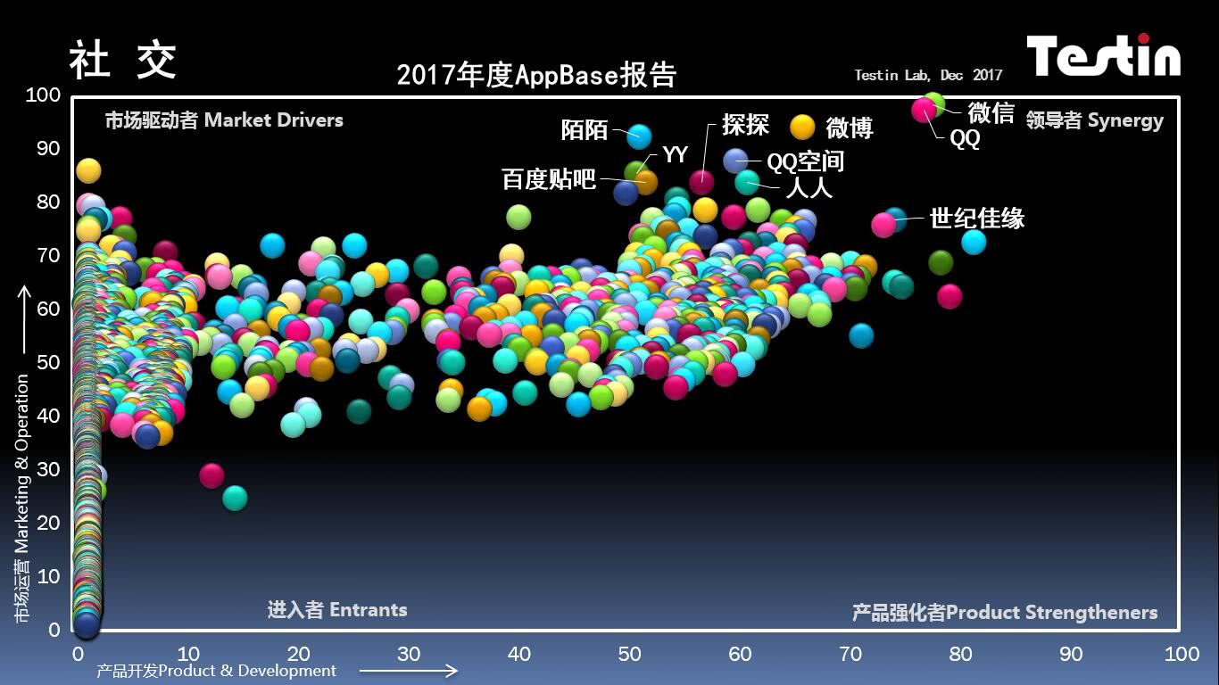 平臺化持續(xù)延伸，Testin 2017“社交”好應用AppBase 50報告 