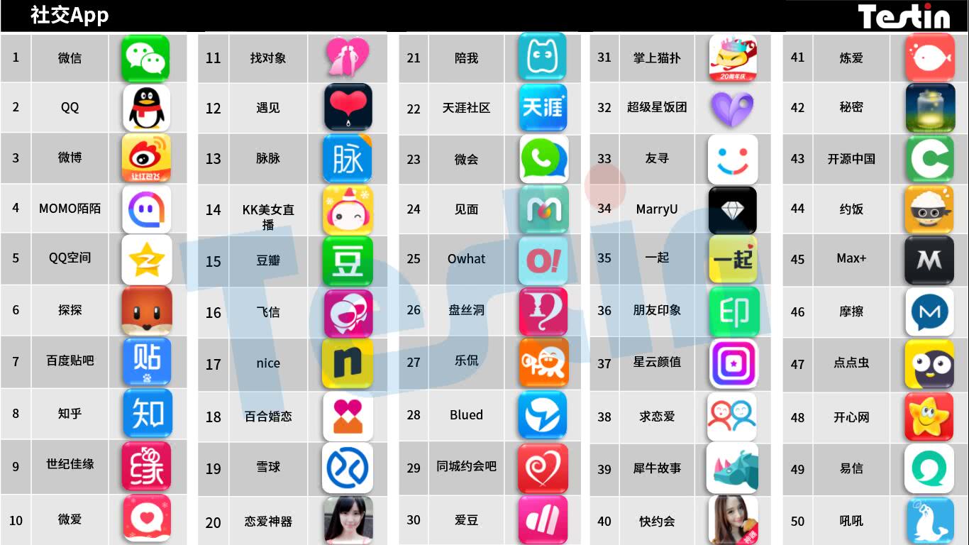 平臺化持續(xù)延伸，Testin 2017“社交”好應用AppBase 50報告 