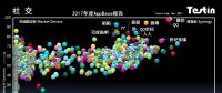 平臺(tái)化持續(xù)延伸，Testin 2017“社交”好應(yīng)用AppBase 50報(bào)告 