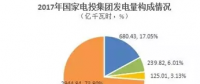 必看丨2017年新五大發(fā)電集團風電指標大比拼！