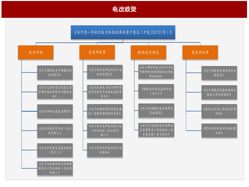 2017年我國電網(wǎng)行業(yè)電改政策思路、進程及增量配網(wǎng)分析（圖）