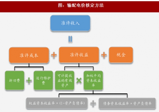 2017年我國電網(wǎng)行業(yè)電改政策思路、進程及增量配網(wǎng)分析（圖）
