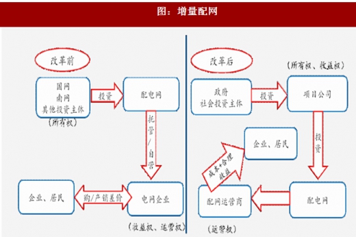 2017年我國電網(wǎng)行業(yè)電改政策思路、進程及增量配網(wǎng)分析（圖）