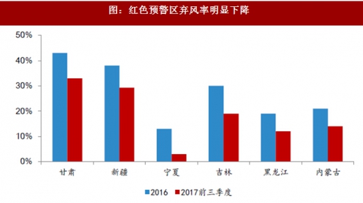 2017年我國(guó)風(fēng)電行業(yè)棄風(fēng)電量、棄風(fēng)率及紅色預(yù)警區(qū)新增裝機(jī)情況分析